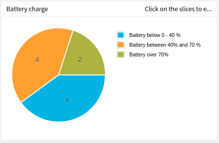 Example of a pie chart widget